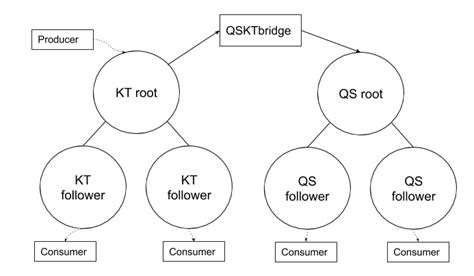 kyoto tycoon latency|Moving Quicksilver into production .